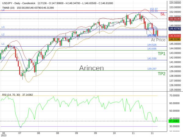 USDJPY@146.69 Chart