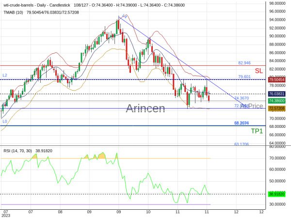 OILUSD@74.367 Chart