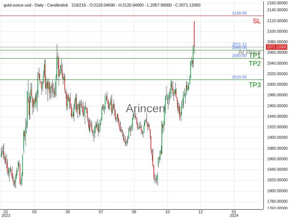 XAUUSD@2071.12 Chart