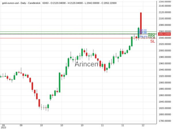 XAUUSD@2051.06 Chart