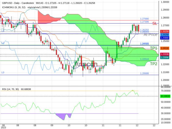 GBPUSD@1.2625 Chart