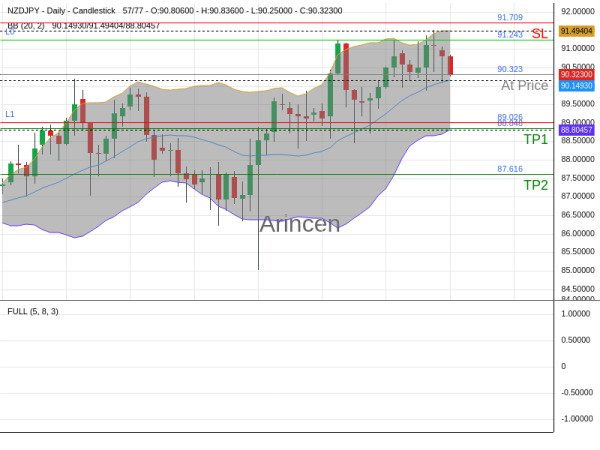 NZDJPY@90.323 Chart