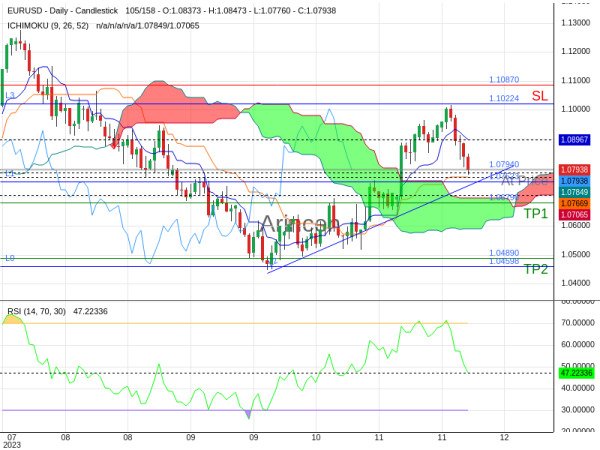 EURUSD@1.0794 Chart