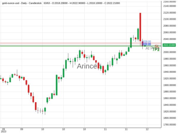 XAUUSD@2022.06 Chart