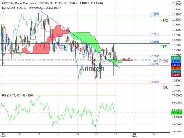 GBPCHF@1.1028 Chart