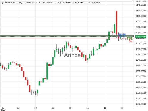 XAUUSD@2026.85 Chart