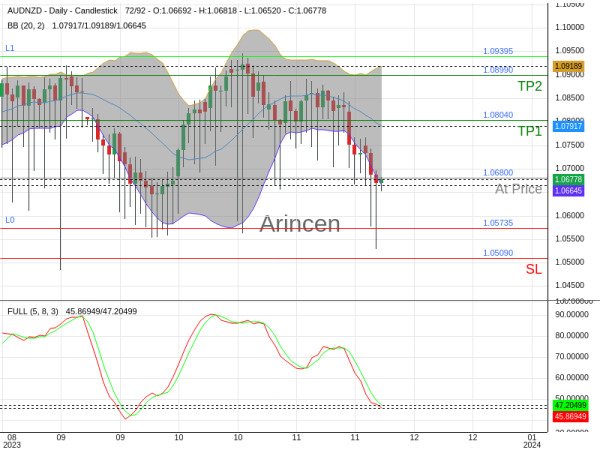 AUDNZD@1.068 Chart