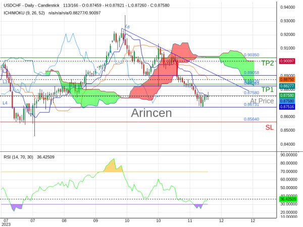 USDCHF@0.8758 Chart