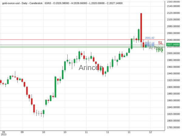 XAUUSD@2027.14 Chart