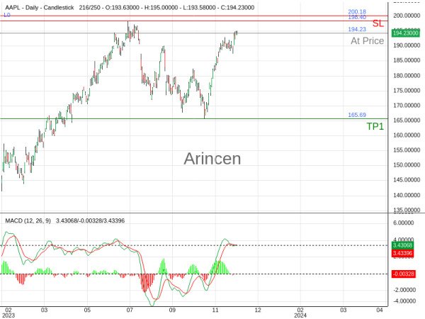 AAPL@194.23 Chart