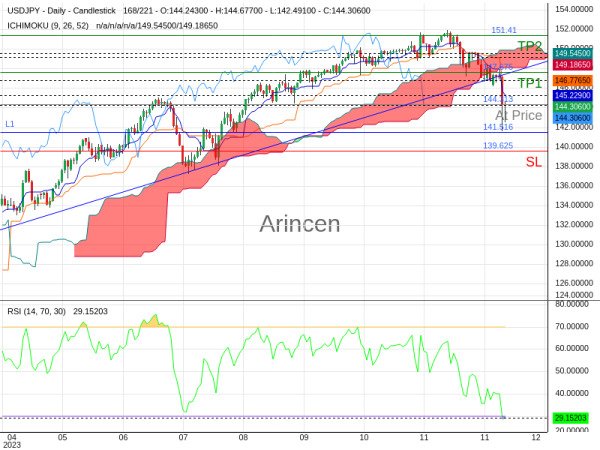 USDJPY@144.313 Chart