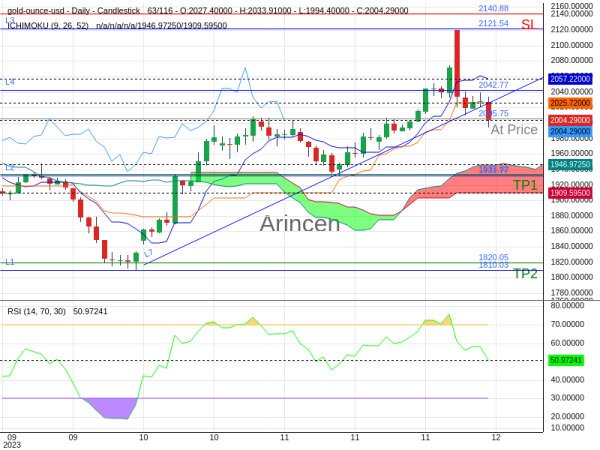 XAUUSD@2005.75 Chart