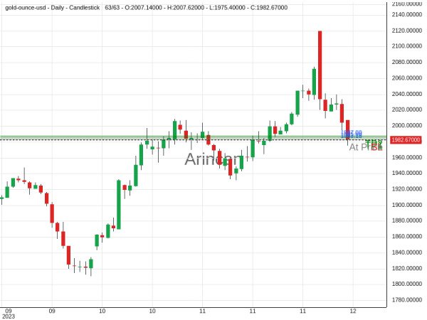 XAUUSD@1983.18 Chart