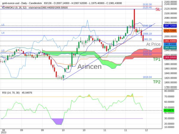 XAUUSD@1981.26 Chart