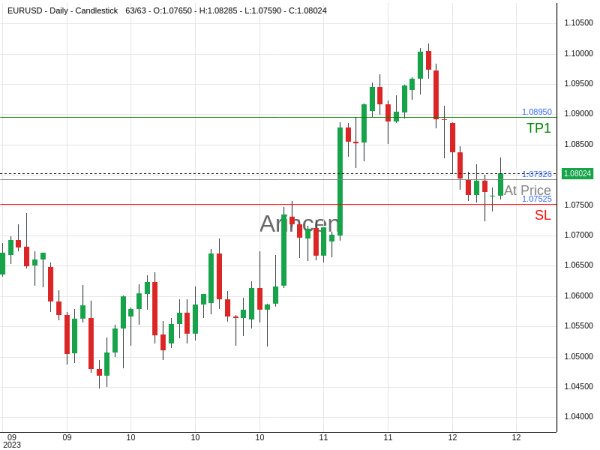 EURUSD@1.07926 Chart