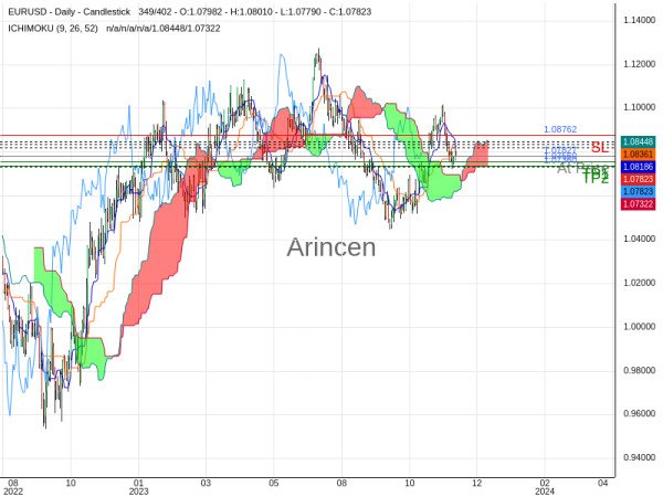 EURUSD@1.07827 Chart