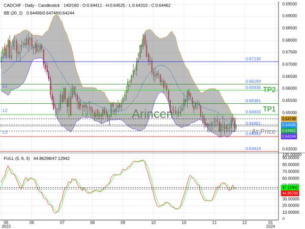 CADCHF@0.64461 Chart