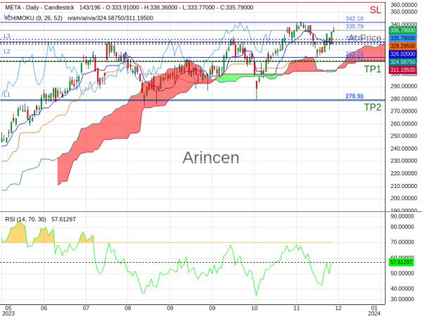 META@335.79 Chart