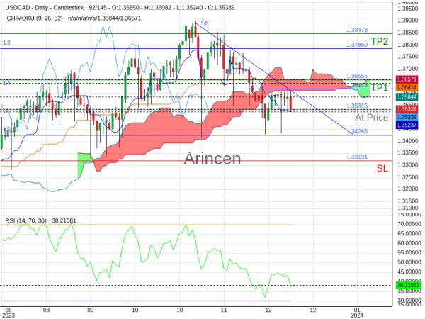 USDCAD@1.35316 Chart