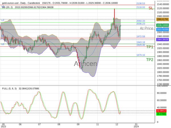 XAUUSD@2036.23 Chart