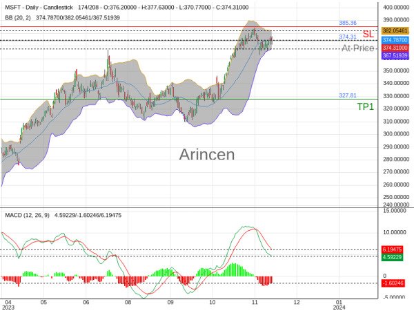 MSFT@374.31 Chart