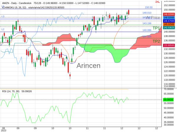 AMZN@148.01 Chart