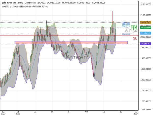 XAUUSD@2042.13 Chart