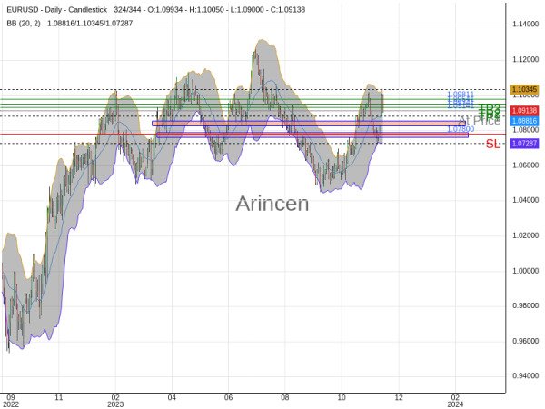 EURUSD@1.09141 Chart