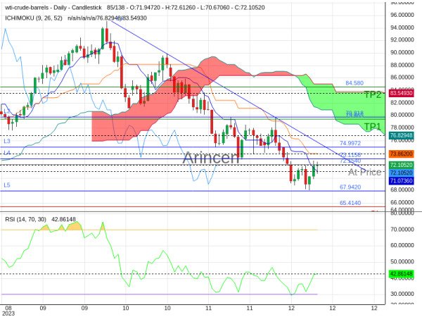 OILUSD@72.154 Chart