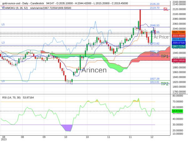 XAUUSD@2020.55 Chart