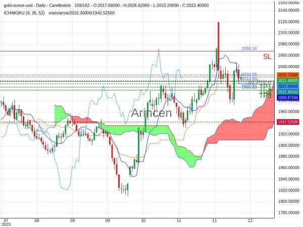 XAUUSD@2022.05 Chart