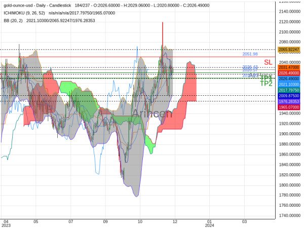 XAUUSD@2026.43 Chart