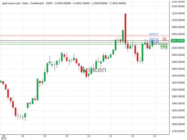 XAUUSD@2042.32 Chart