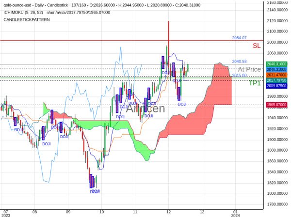 XAUUSD@2040.58 Chart