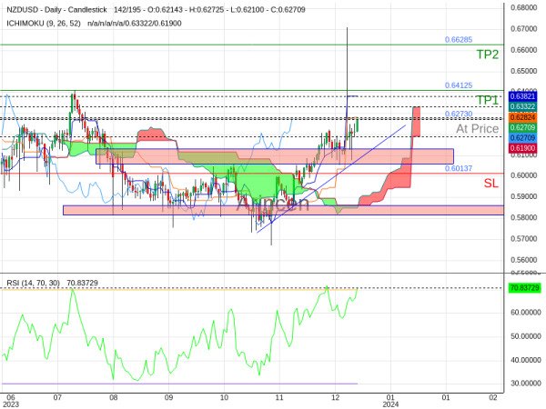 NZDUSD@0.6273 Chart