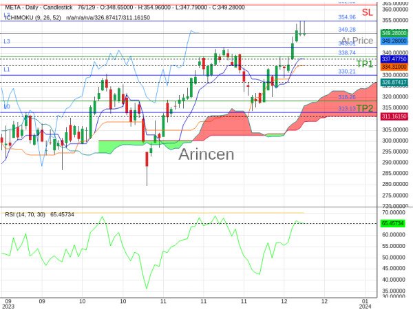 META@349.28 Chart