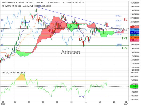 TSLA@247.14 Chart