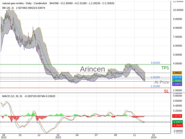 NATUSD@2.3126 Chart