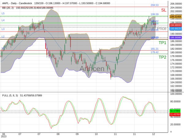 AAPL@194.68 Chart