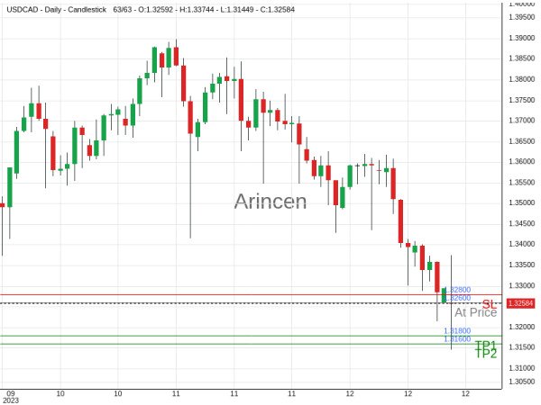 USDCAD@1.326 Chart