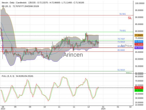 LTCUSD@71.561 Chart