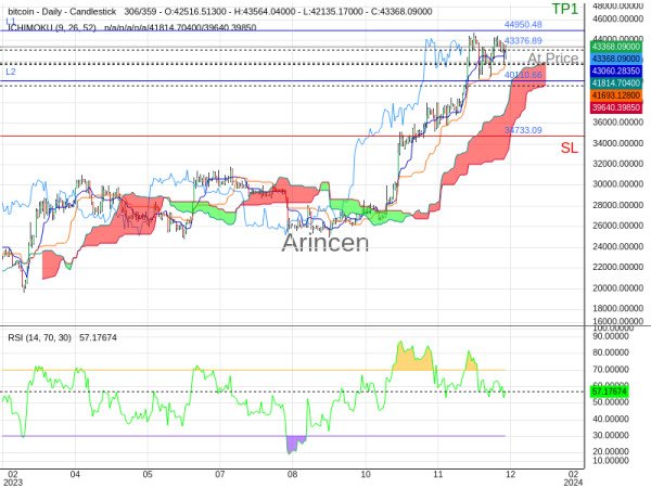 BTCUSD@43376.89 Chart