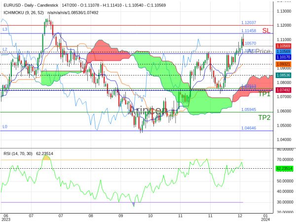 EURUSD@1.1057 Chart