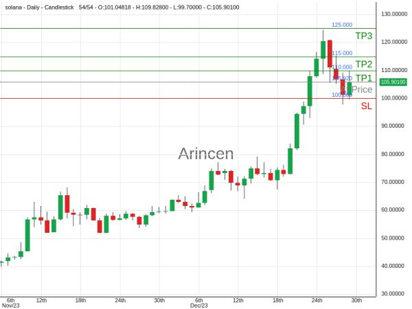 SOLUSD@105.92 Chart