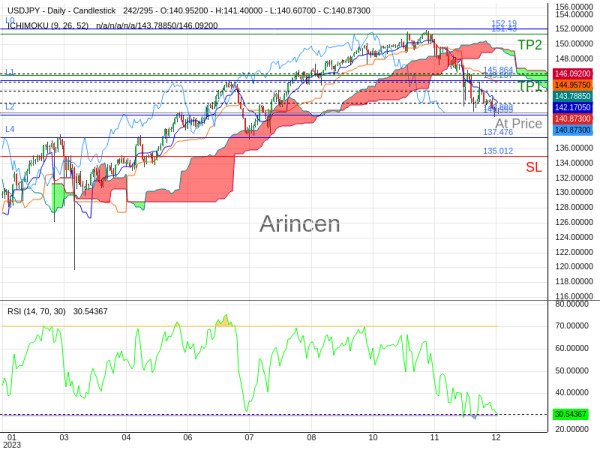 USDJPY@140.883 Chart