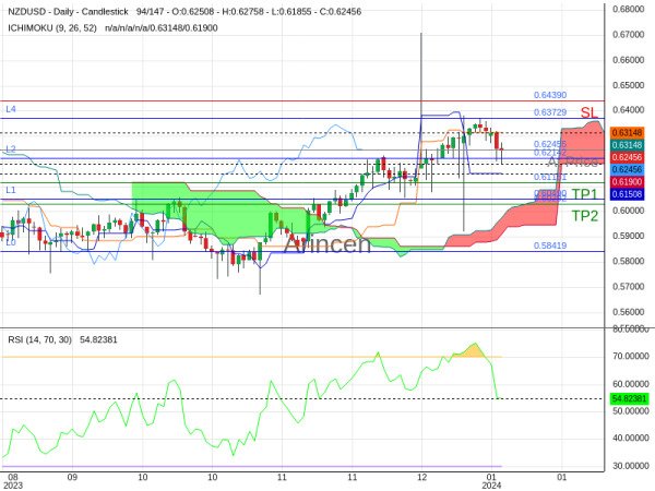 NZDUSD@0.62455 Chart