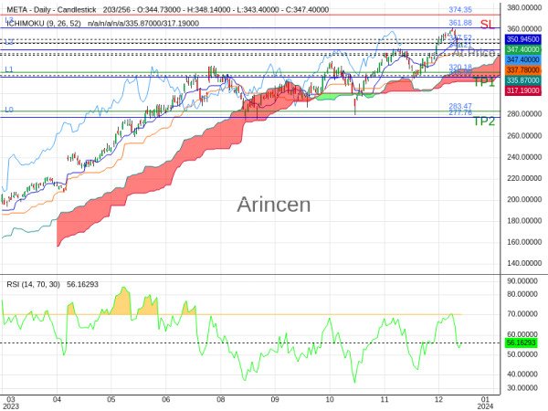 META@347.52 Chart