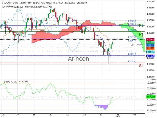 USDCAD@1.33535 Chart