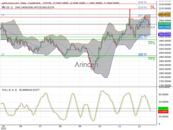 XAUUSD@2044.55 Chart