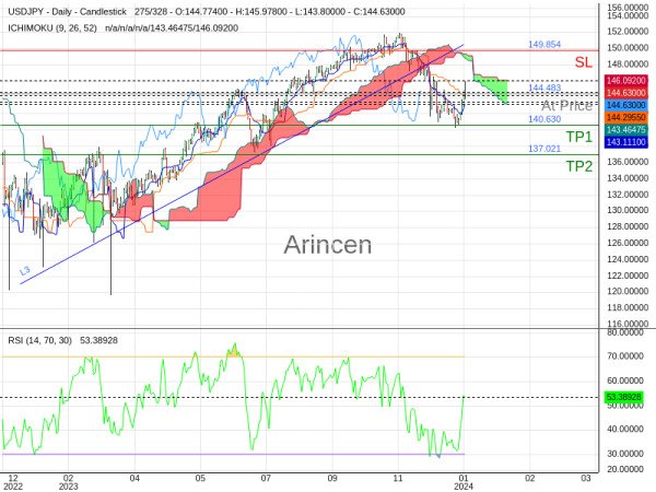 USDJPY@144.483 Chart